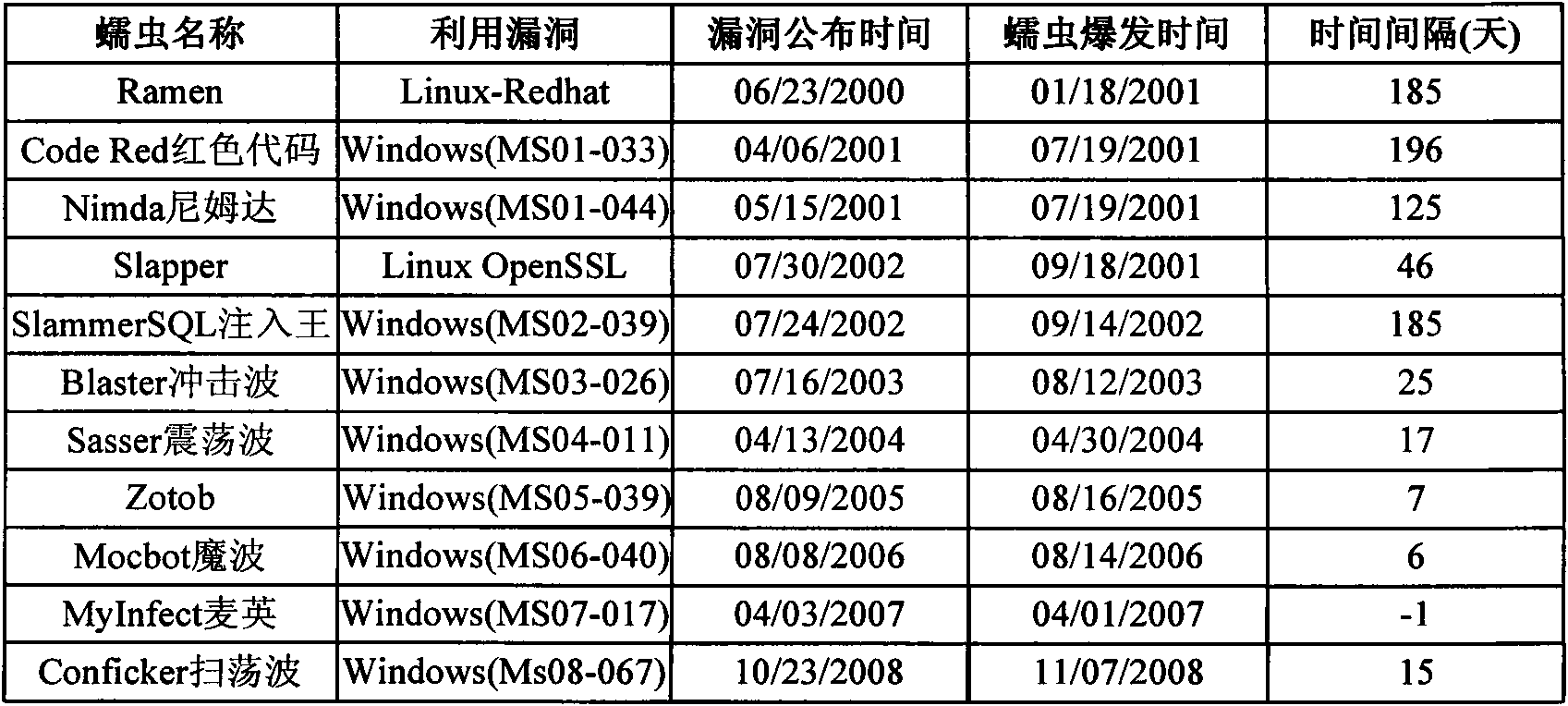 Network worm detection and characteristic automatic extraction method and system