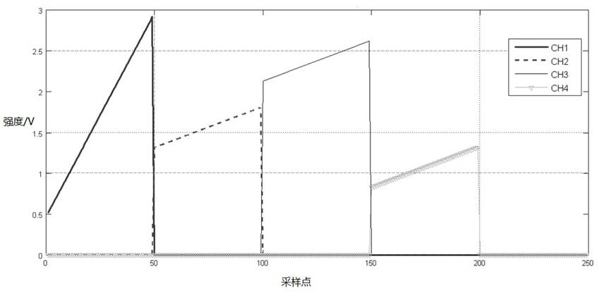 Detection method, system and device for simultaneously measuring concentrations of various gases