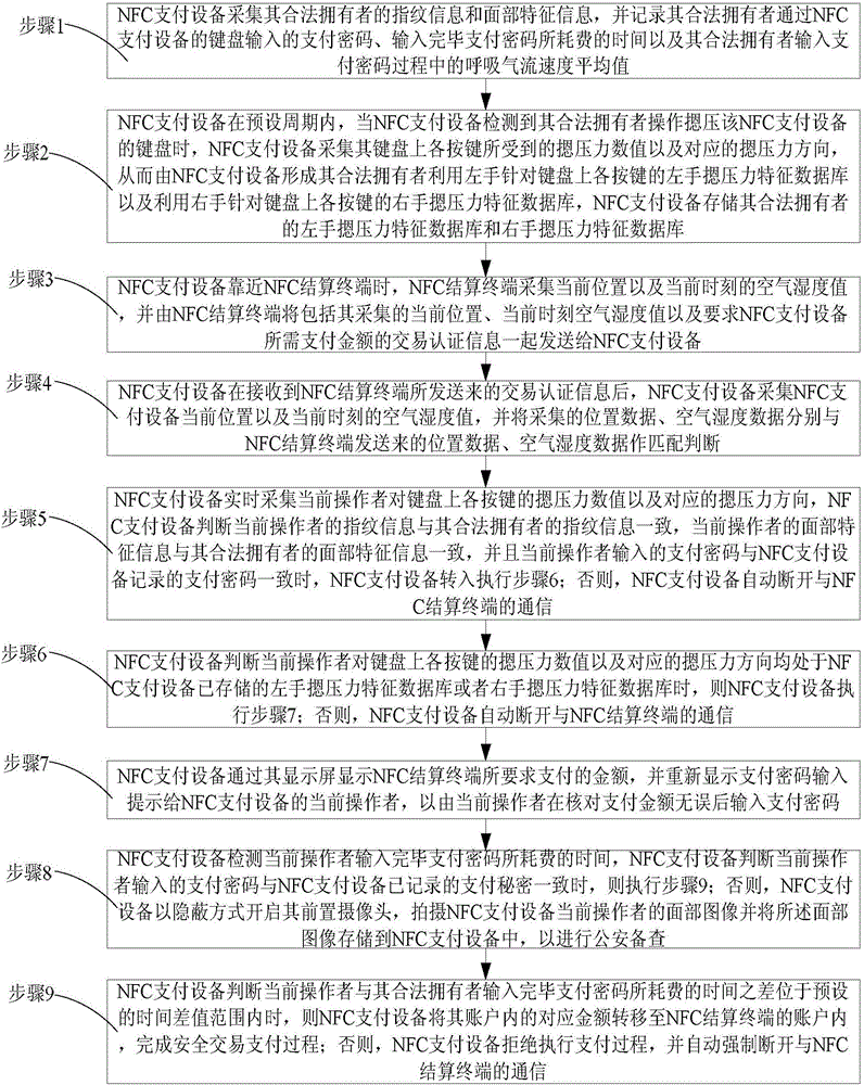 Safe transaction payment method based on NFC