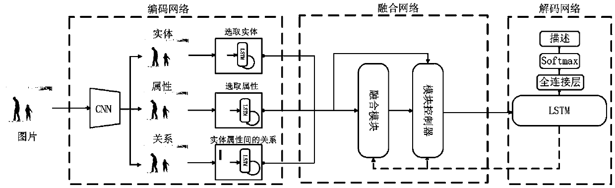 Visual context fused image description method