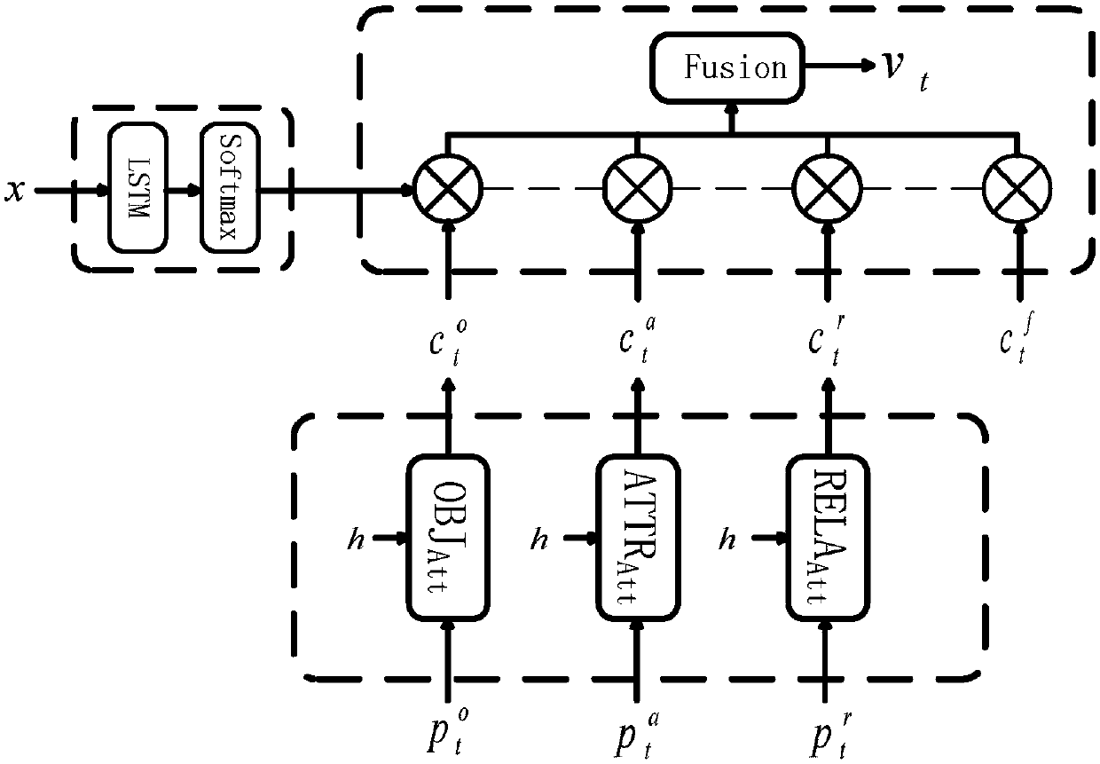 Visual context fused image description method