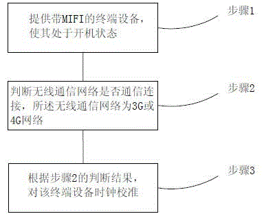 MIFI clock self-calibration method