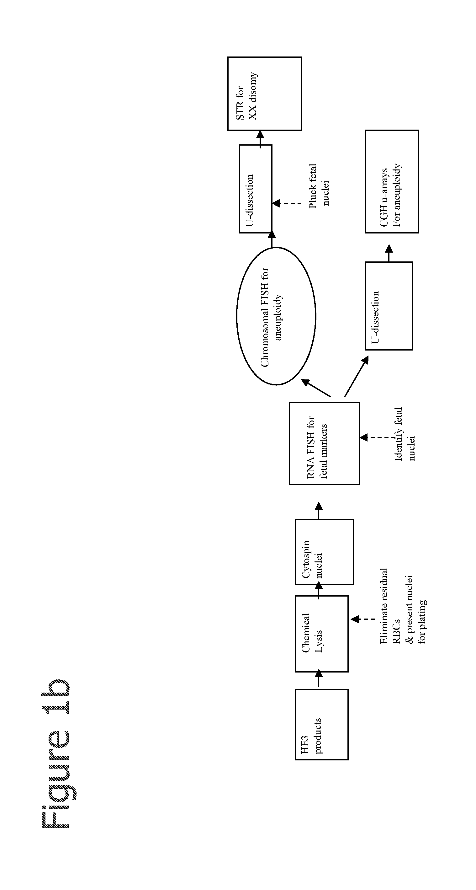 Selection of cells using biomarkers