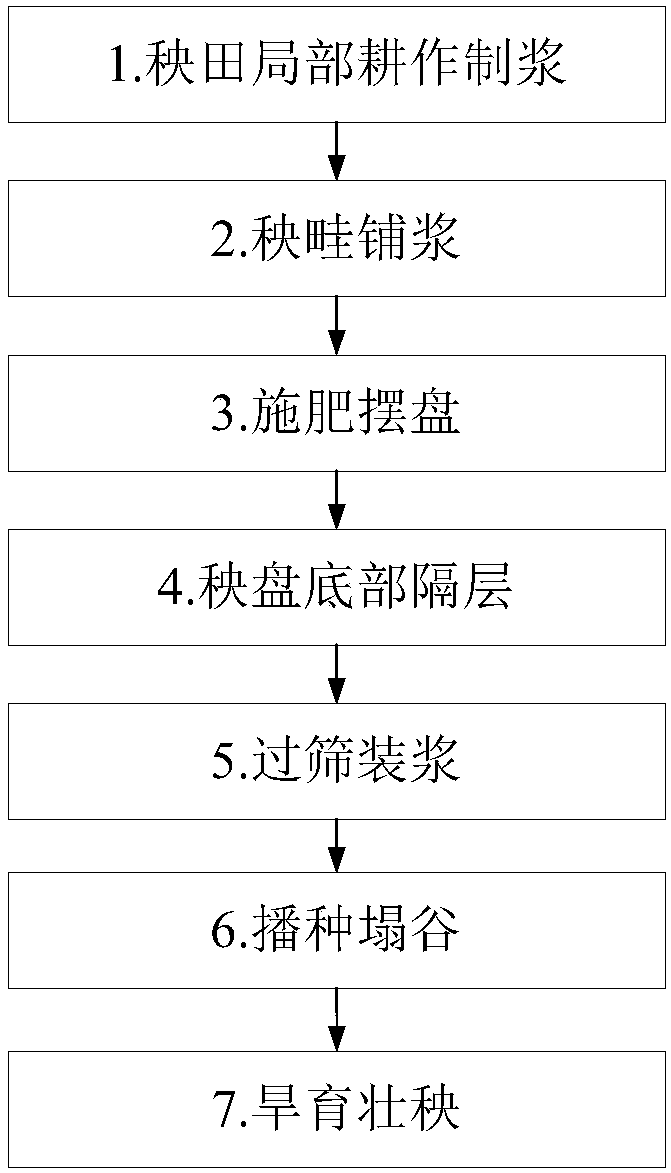 Method for raising seedlings in mud for mechanical transplanted rice fields