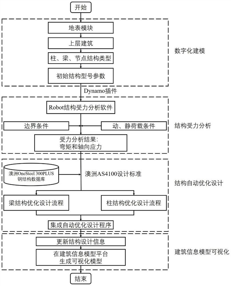 Automatic optimization design method and system for modular steel frame building structure