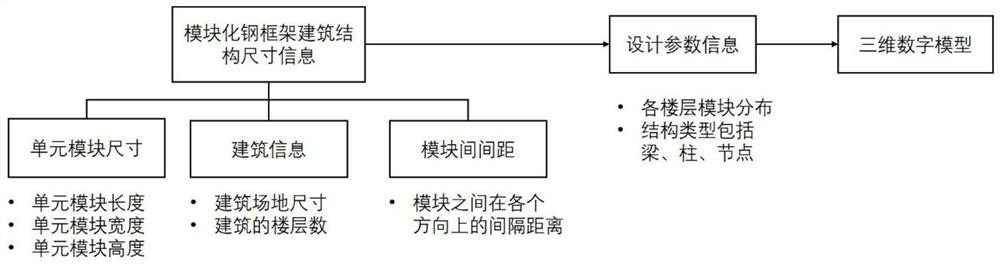 Automatic optimization design method and system for modular steel frame building structure