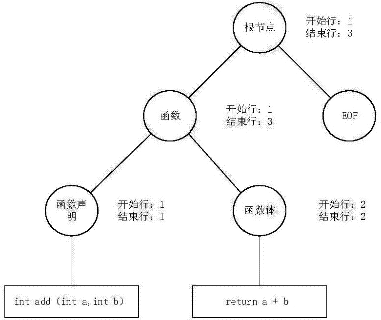 Software version evolution comparison analysis method based on AST