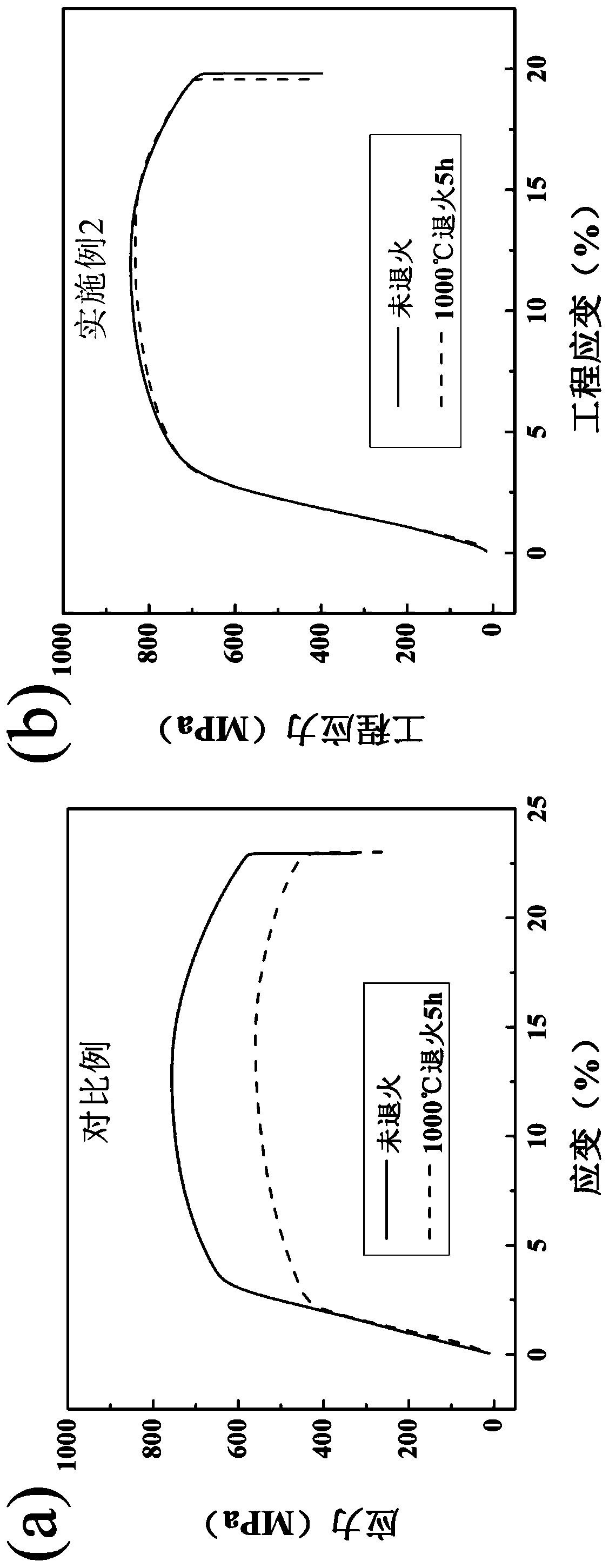 Preparation method of nano ZrC reinforced FeCrAl alloy