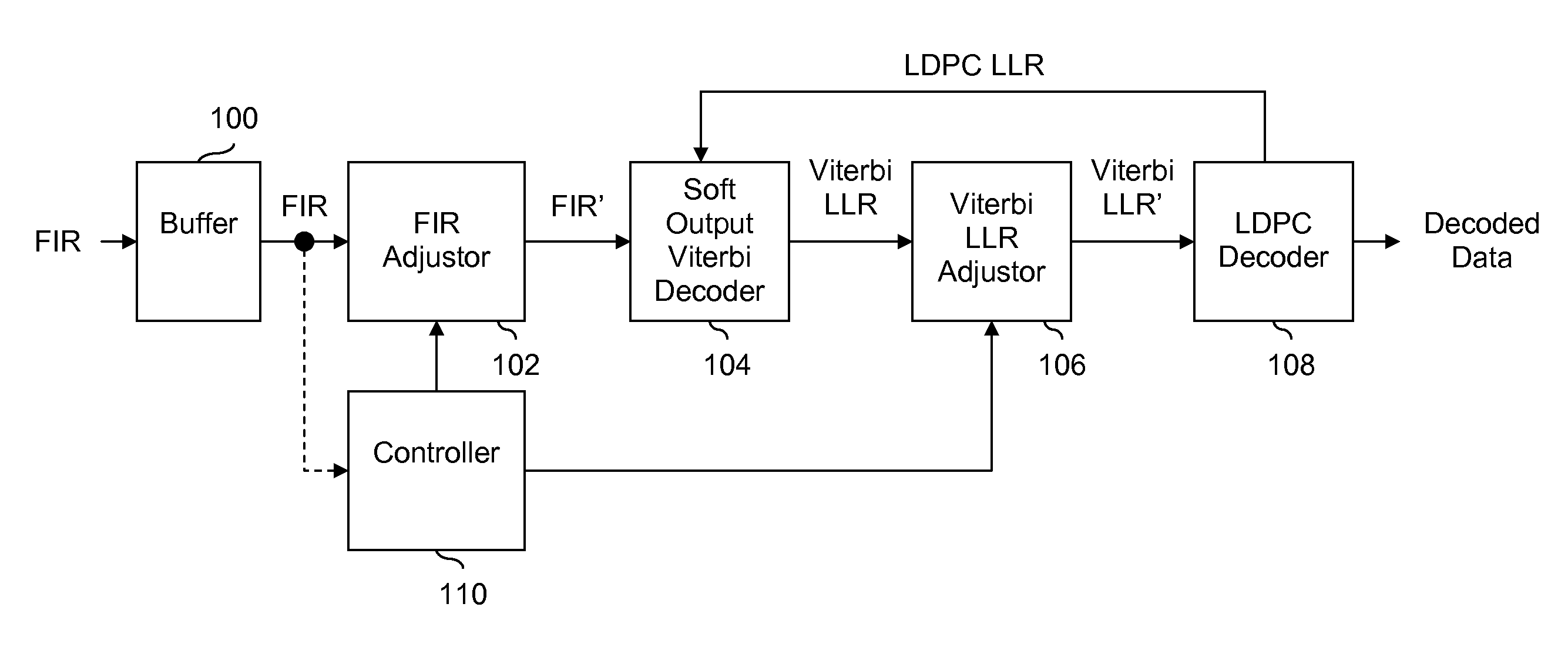 LDPC decoding with on the fly error recovery