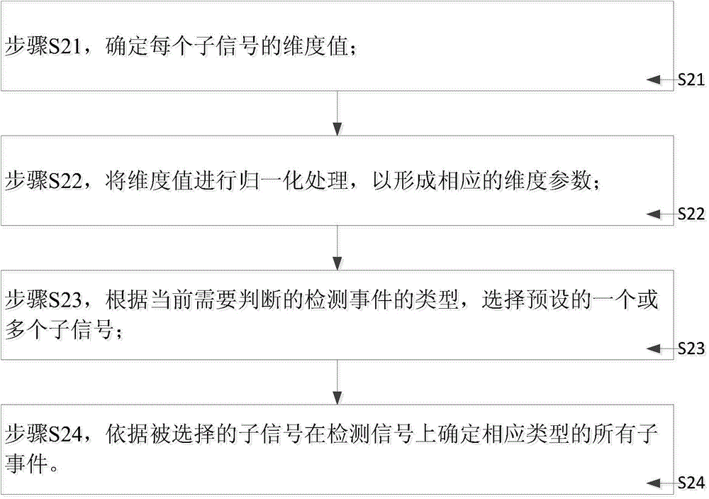 Detection event processing method