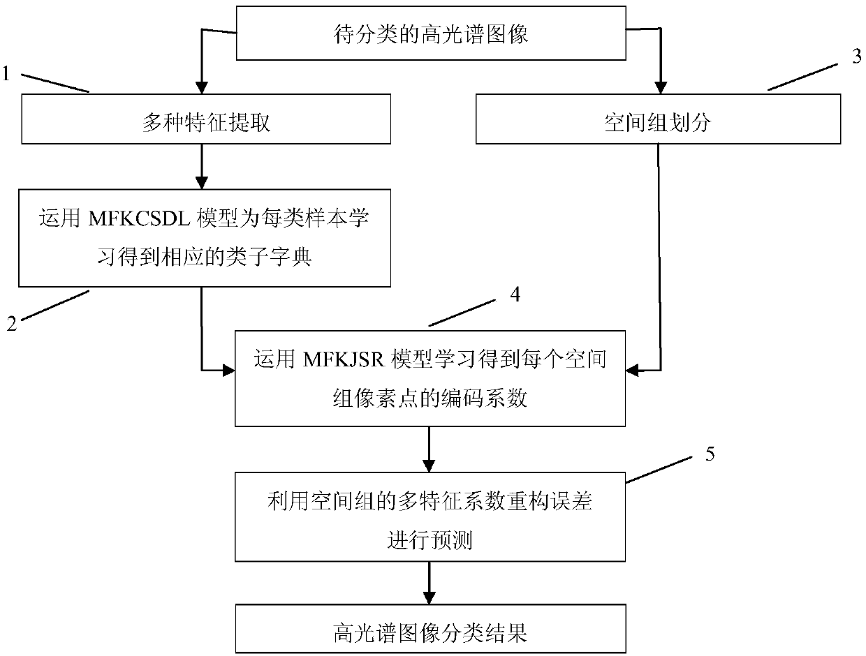 A hyperspectral image classification method for multi-feature class sub-dictionary learning