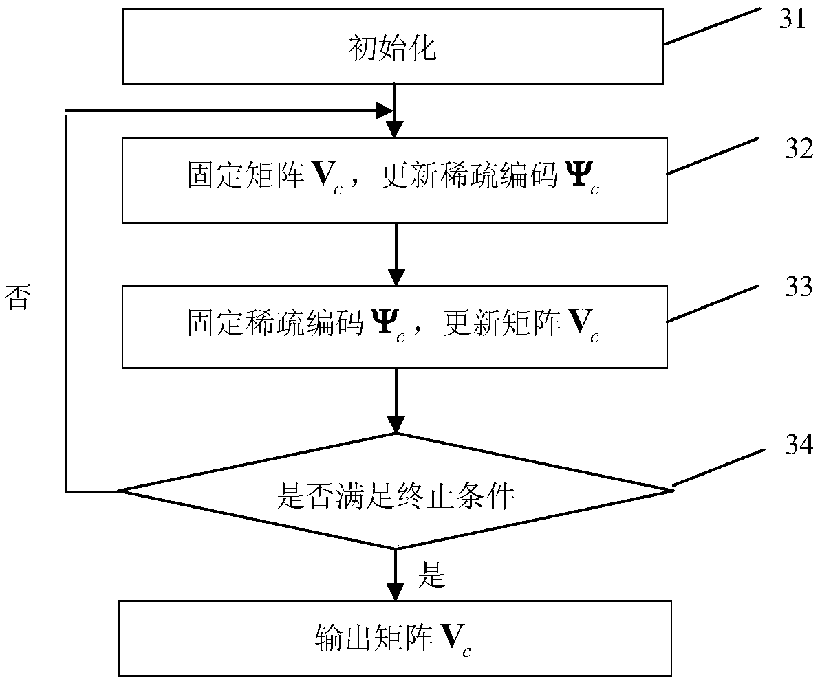 A hyperspectral image classification method for multi-feature class sub-dictionary learning