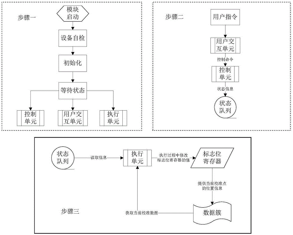 Device and method for controlling auto-calibration process of pulse signal generator