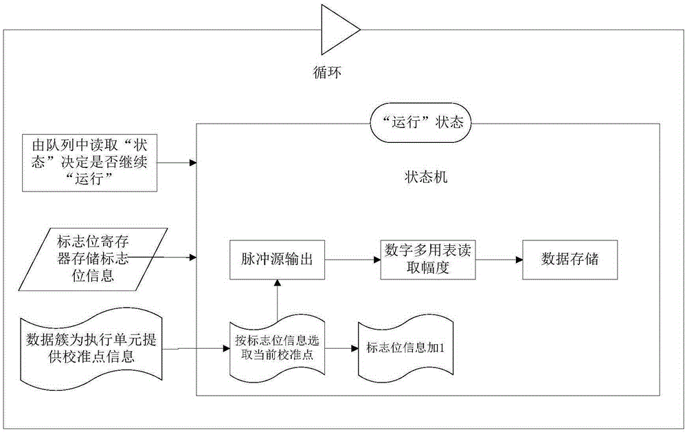 Device and method for controlling auto-calibration process of pulse signal generator