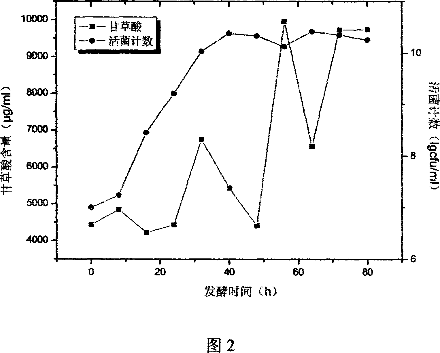 Biological extraction process of main chemical components in licorice