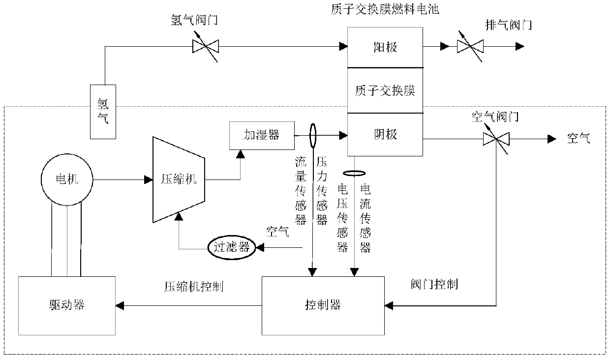 Modeling and flow control method for high-speed compressor under variable height