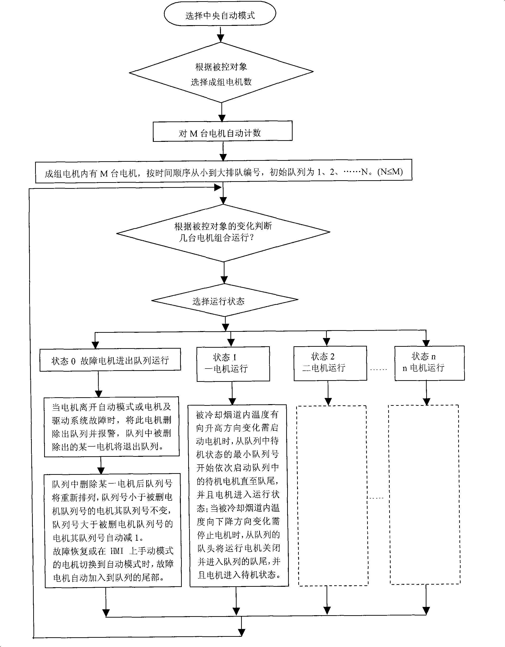 Control method for equilibrium operation of converter dust-removing flue cooling fan