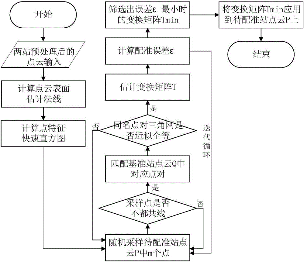 Point cloud automatic registering method based on point characteristic histogram