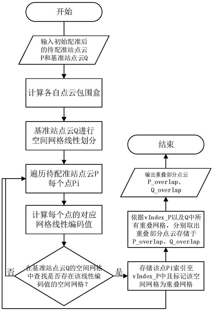 Point cloud automatic registering method based on point characteristic histogram