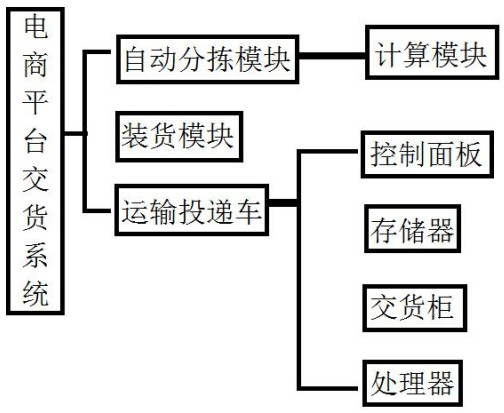 An e-commerce platform delivery system