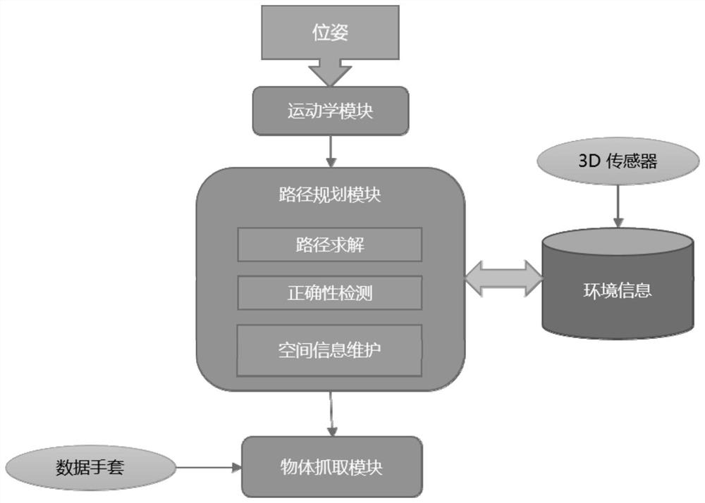 Real-time obstacle avoidance planning and grasping system of industrial manipulator based on kinect depth camera