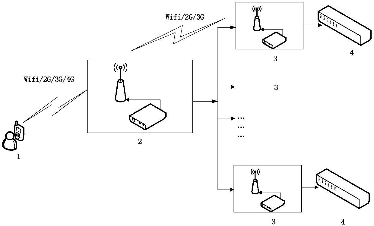 An active reservation type intelligent elevator dispatching system