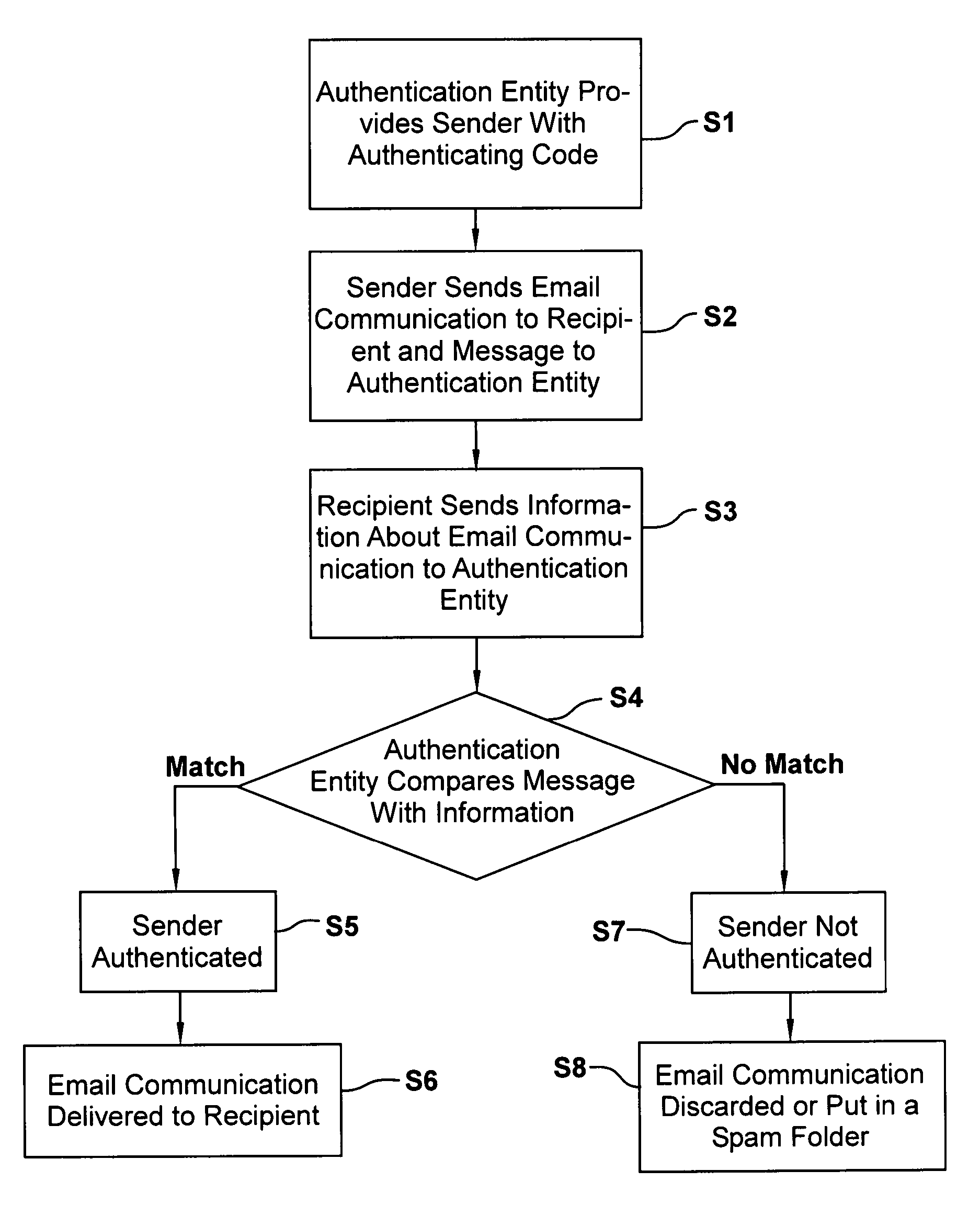 Method and system for authentication of electronic communications