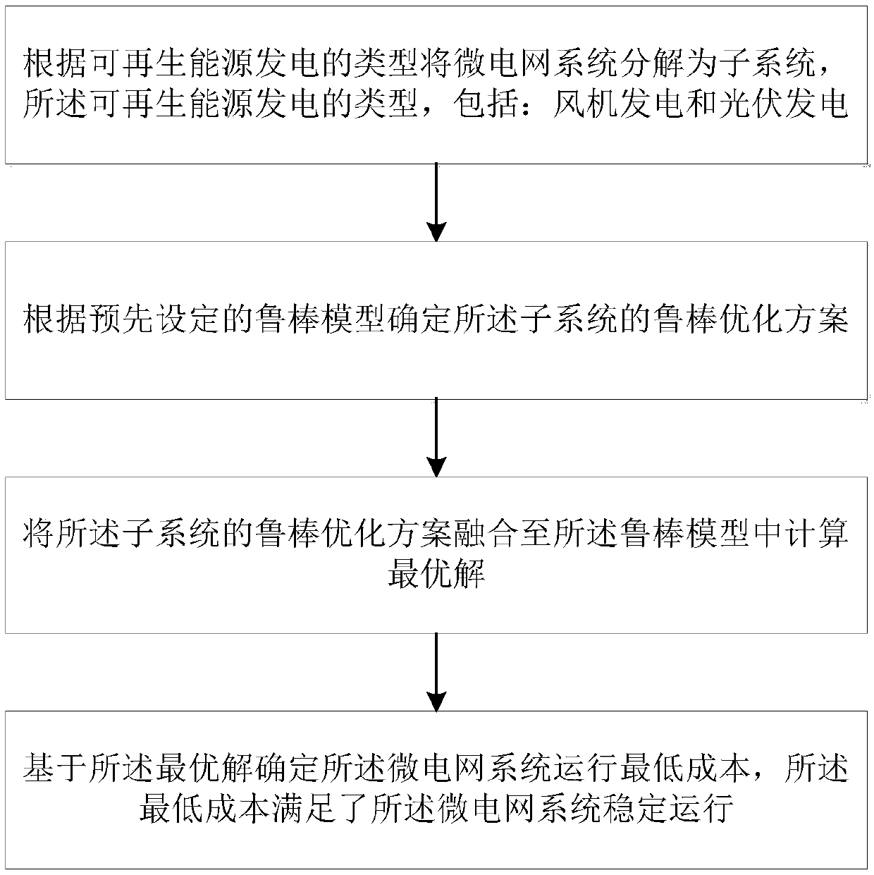 Robust optimization method and system capable of suppressing wind power photovoltaic uncertainty