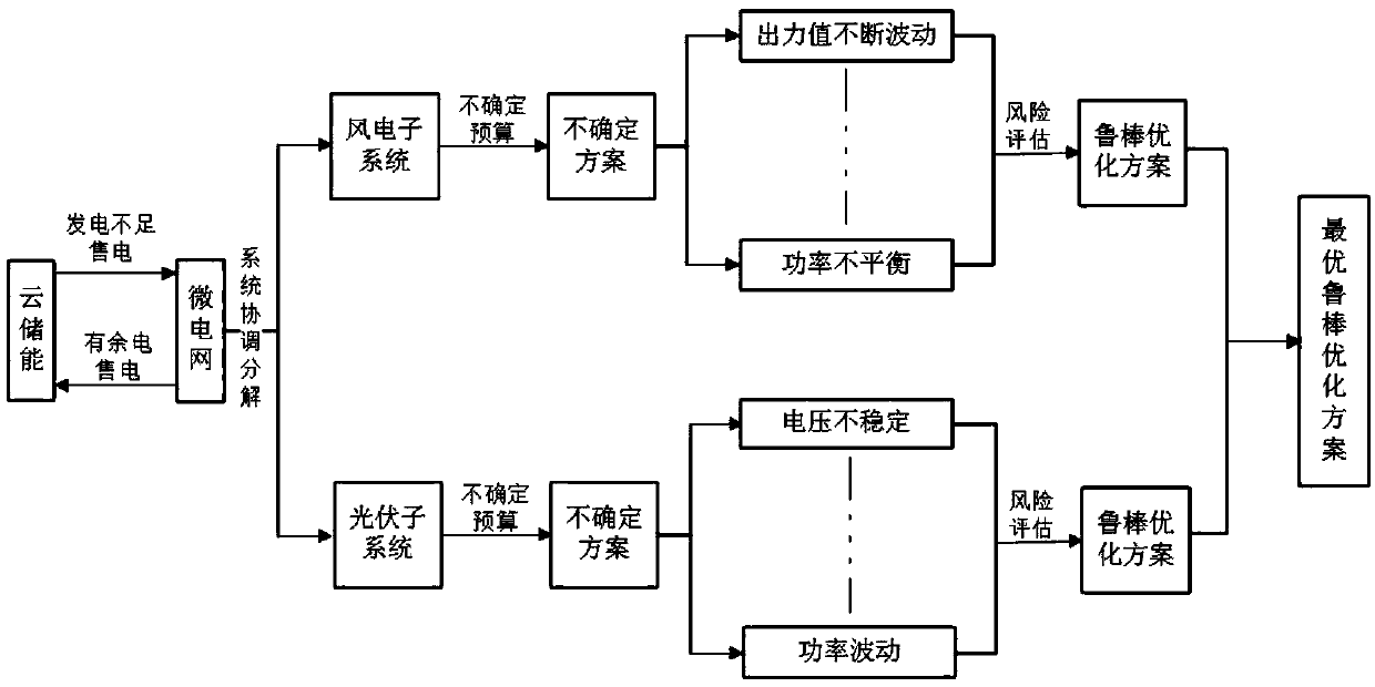 Robust optimization method and system capable of suppressing wind power photovoltaic uncertainty