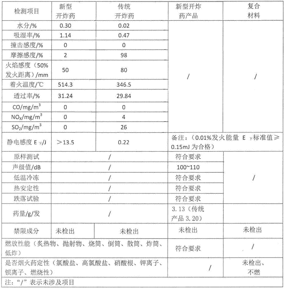 An insensitive composite material used for triggering explosion of fireworks and crackers