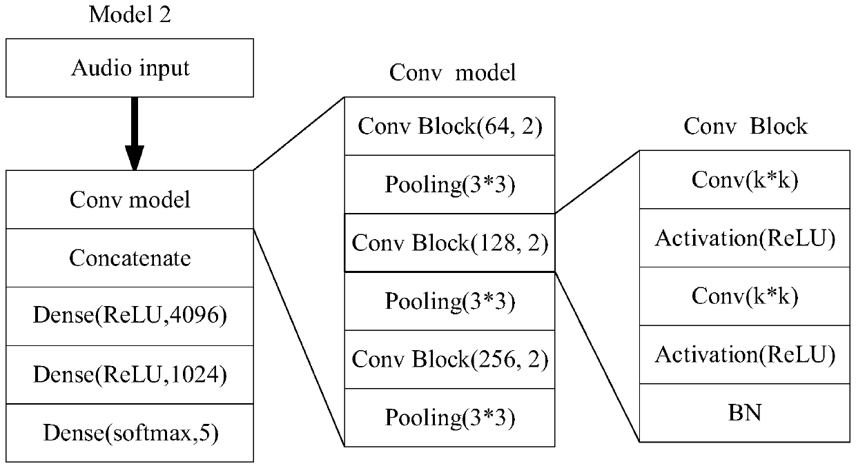 Sound scene classification method based on network model fusion