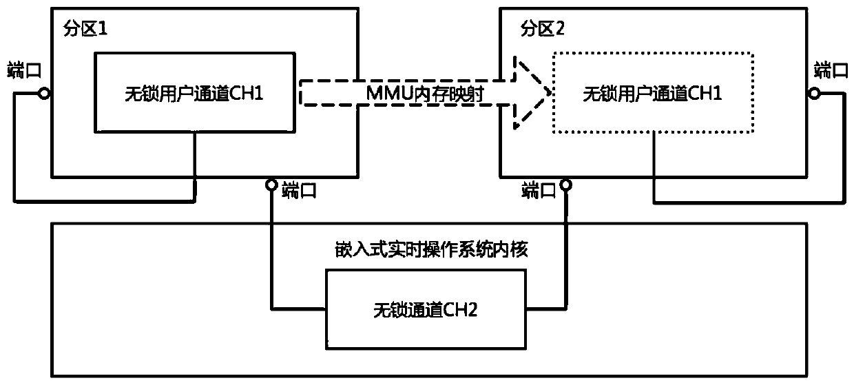 A method for realizing inter-partition communication of an embedded partition operation system