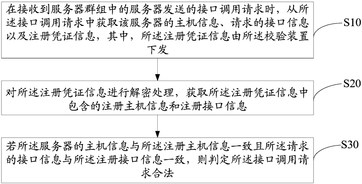 Request legality verification device and method and computer readable storage medium