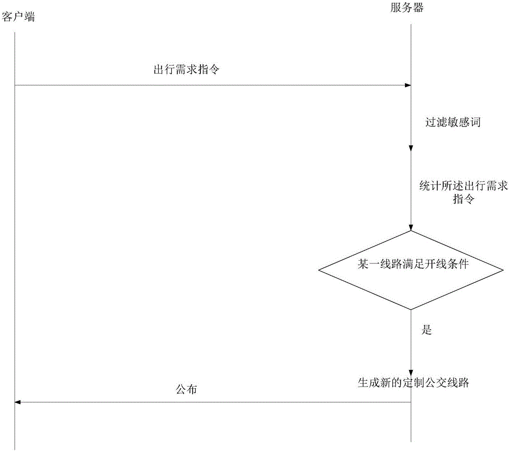 Customized transit system and formulating method for customized bus route