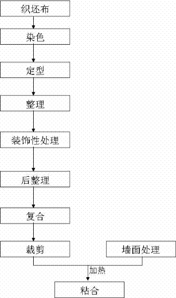 A kind of implementation process of seamless wall covering