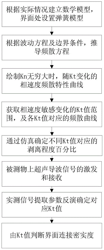 A method for judging the compactness of interface connection by spring stiffness coefficient