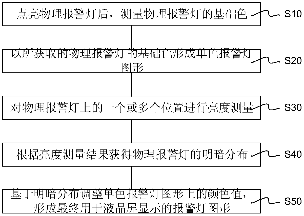 Method for Improving the Display Difference Between Physical Alarm Lamp and LCD Screen Alarm Lamp