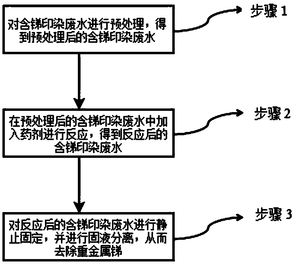 Chemical agent for removing antimony in printing and dyeing wastewater and removal method of antimony