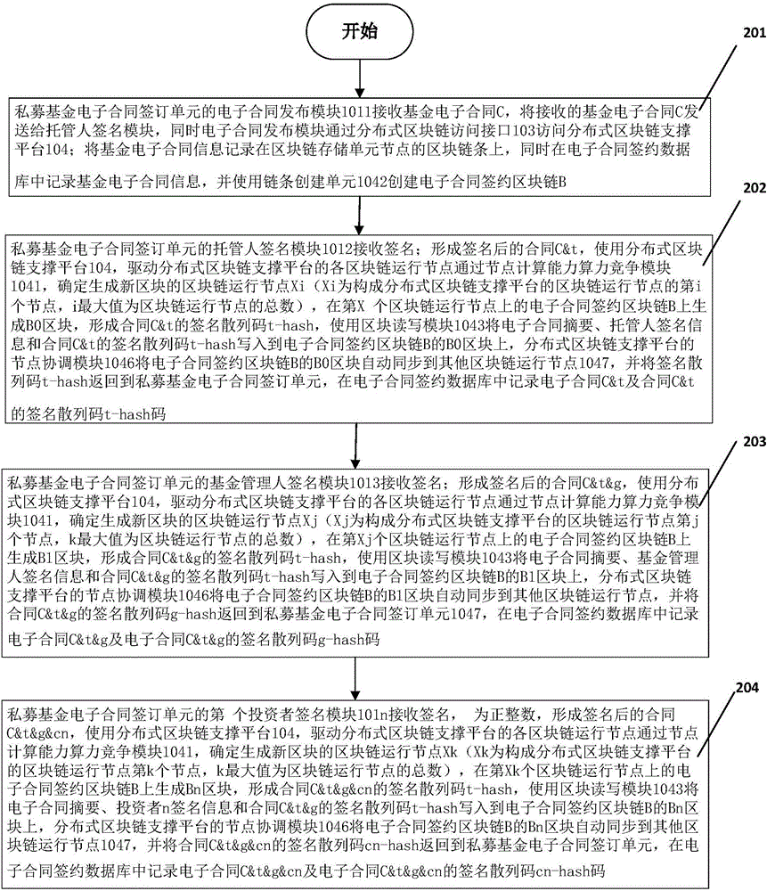 Anti-tampering private fund electronic contract signing system and method based on block chain