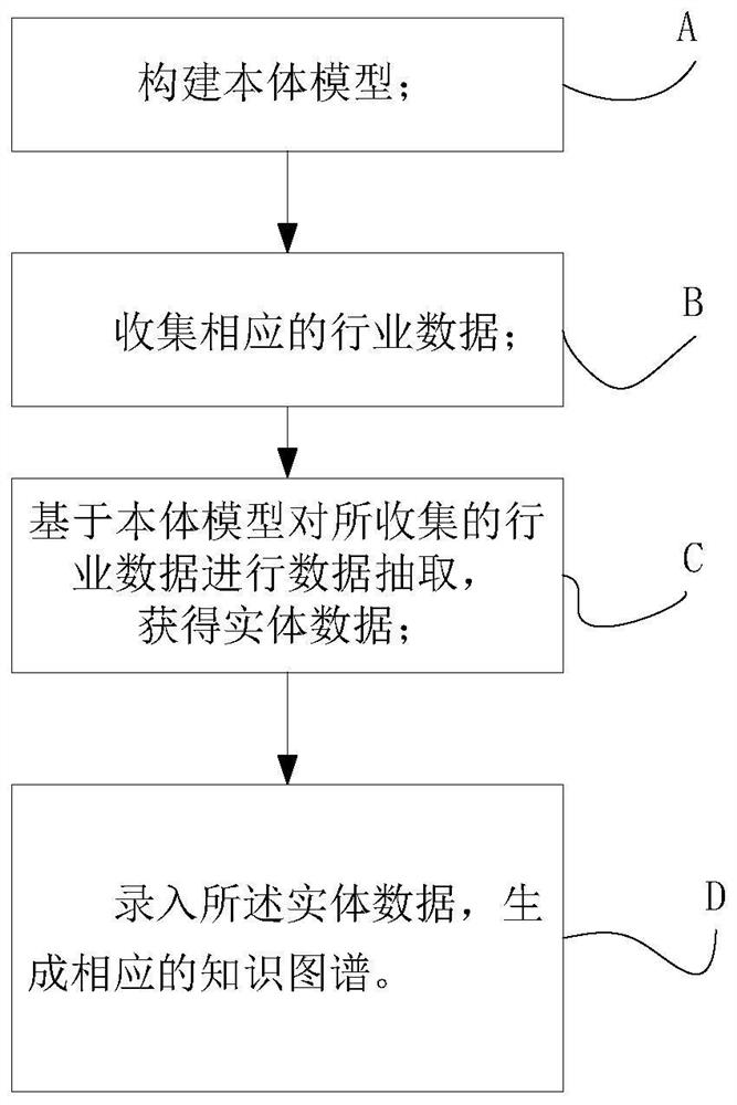 Knowledge graph construction method and system and query method and system