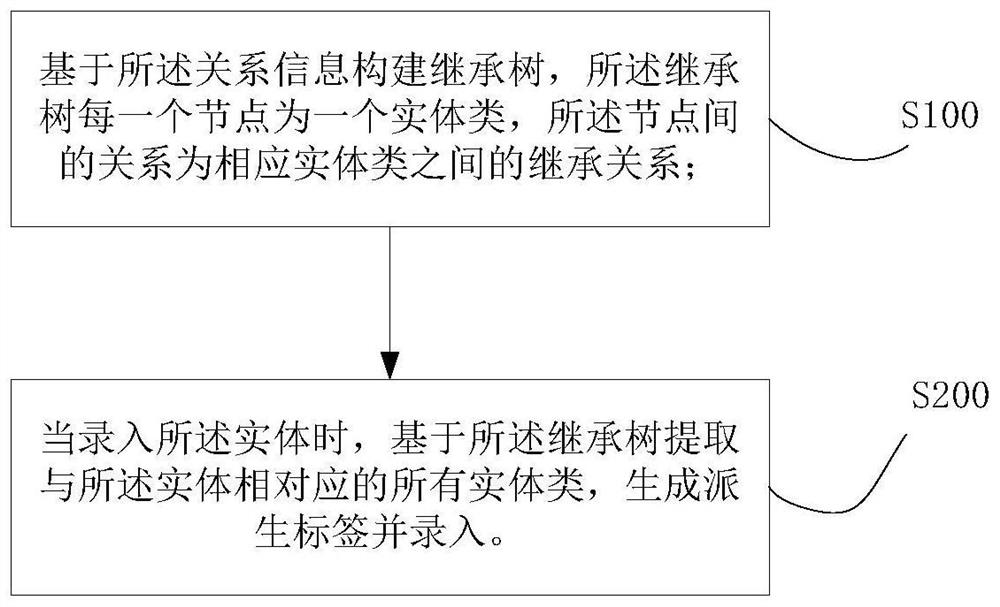 Knowledge graph construction method and system and query method and system