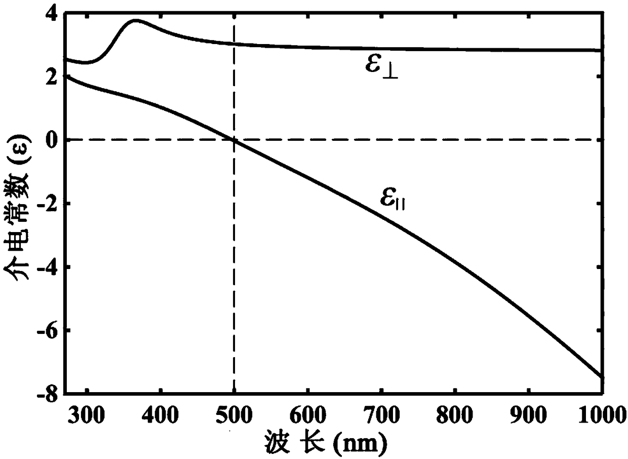 Method for realizing selective wave absorption through using hyperbolic metamaterial grating and wave absorption device