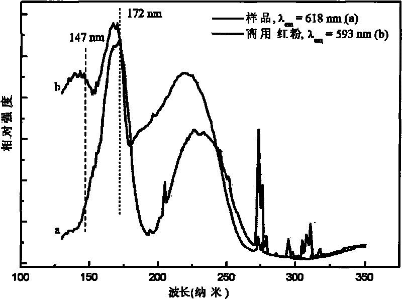 Red phosphor and preparation method thereof