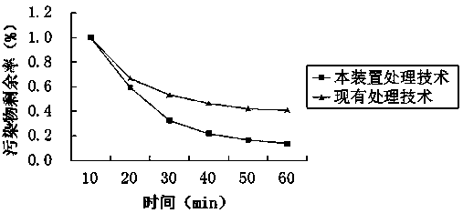 An ultrasonic photocatalytic combined sewage treatment device and its treatment process