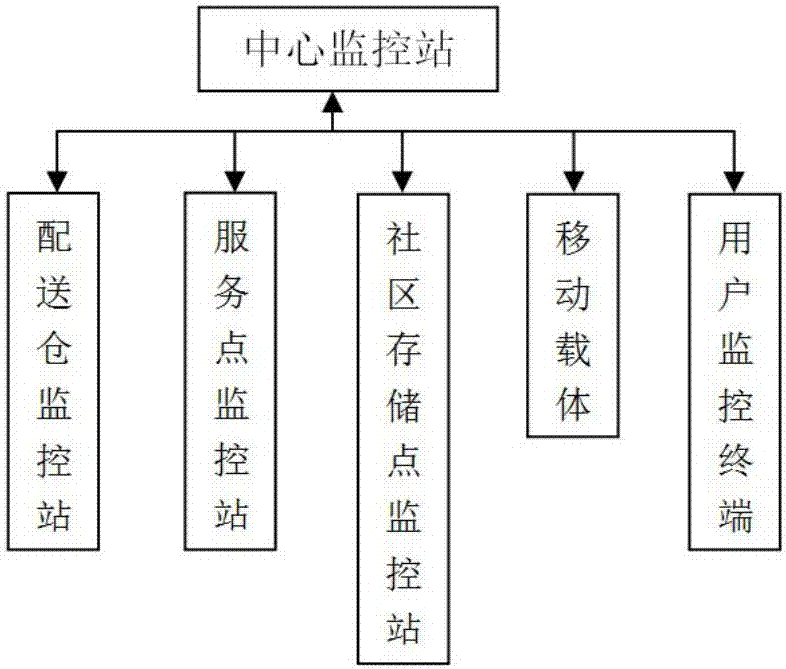 Intelligent cold chain logistics monitoring system and use method thereof