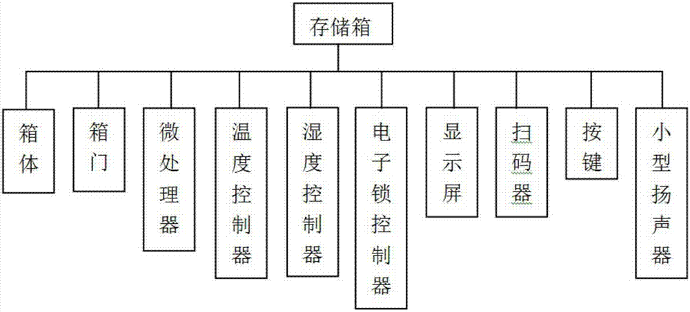 Intelligent cold chain logistics monitoring system and use method thereof