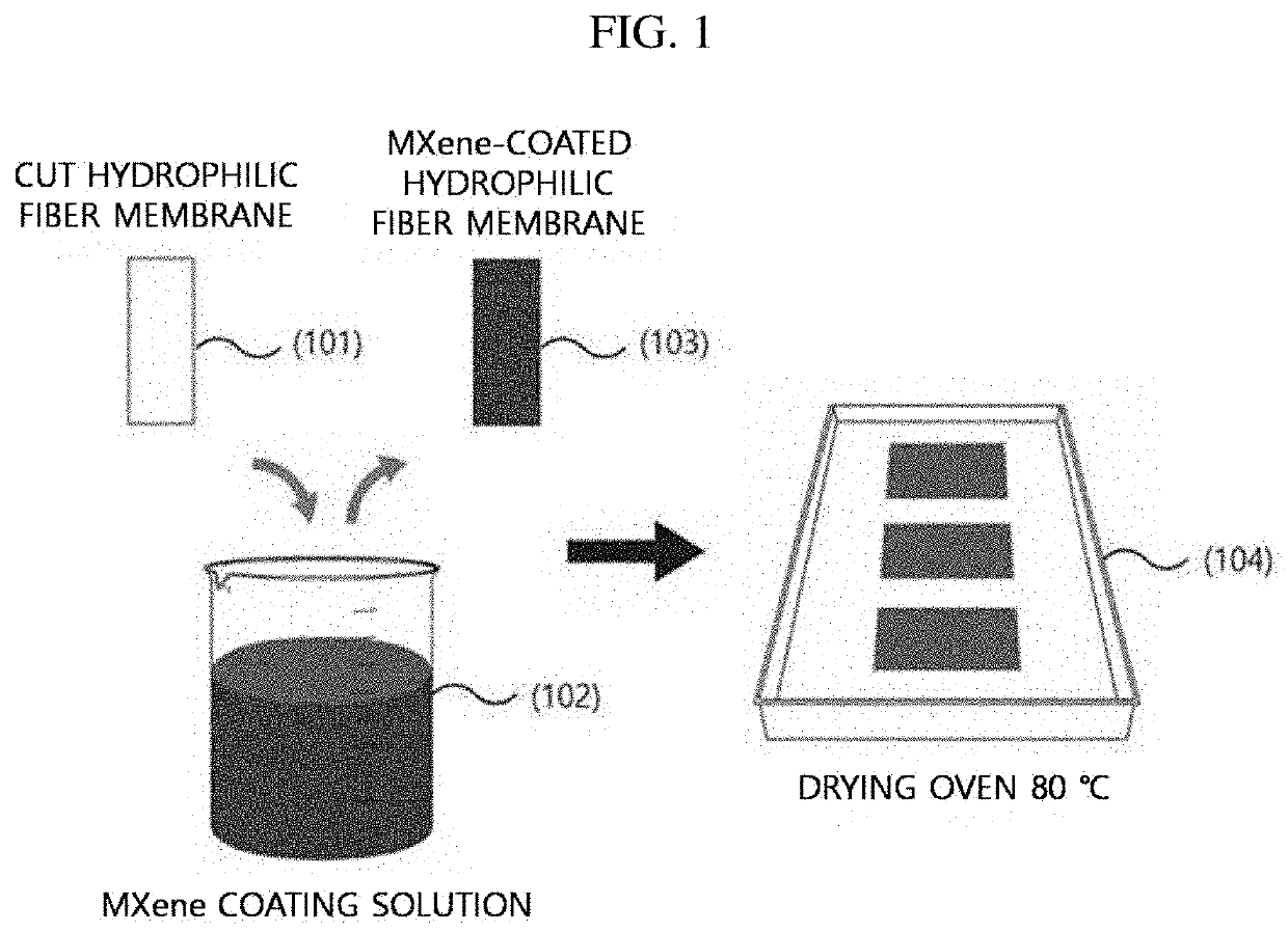 MXene COATED HYDROPHILIC FIBER MEMBRANE-BASED COMPLEX GENERATOR AND MANUFACTURING METHOD THEREOF