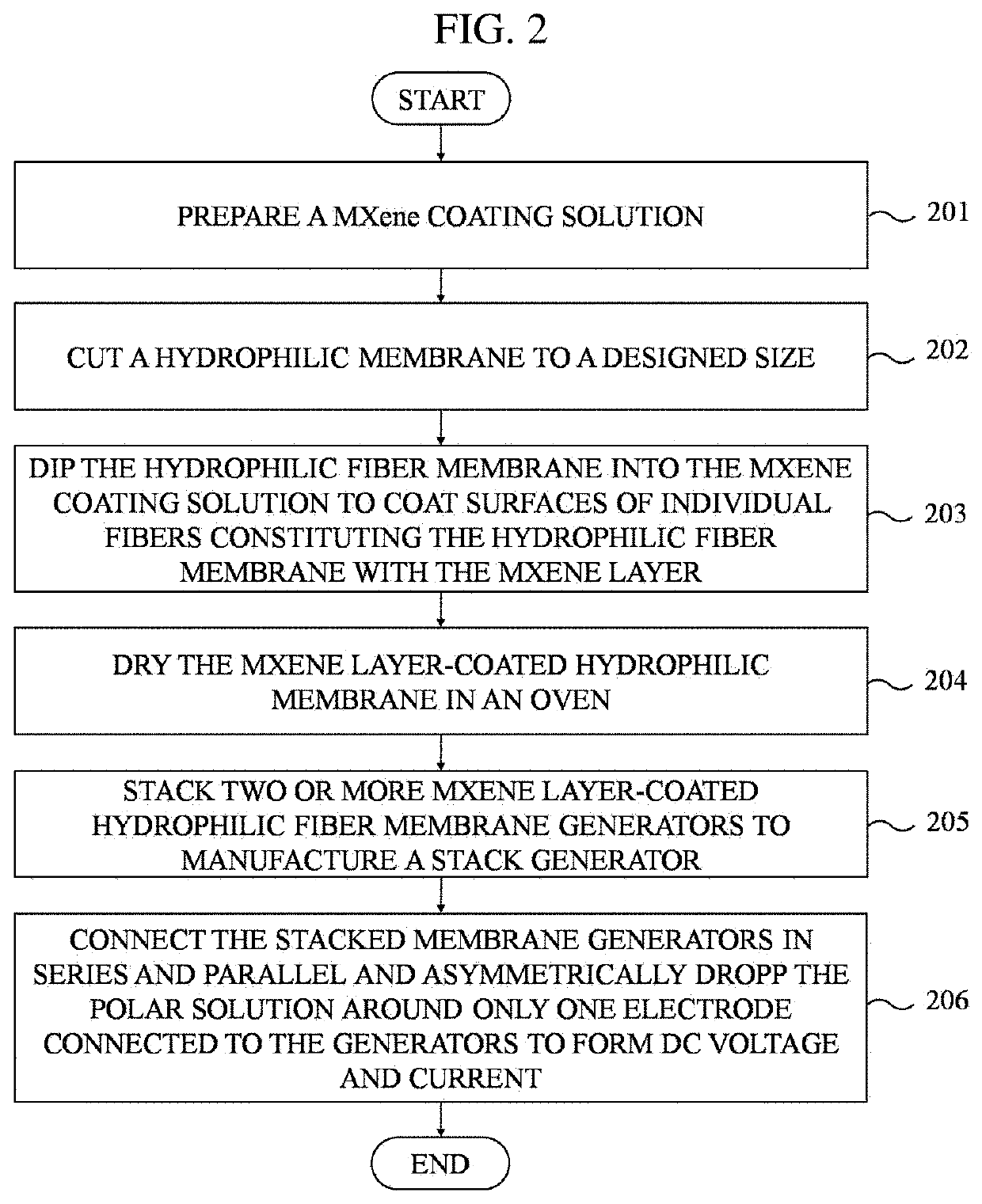 MXene COATED HYDROPHILIC FIBER MEMBRANE-BASED COMPLEX GENERATOR AND MANUFACTURING METHOD THEREOF