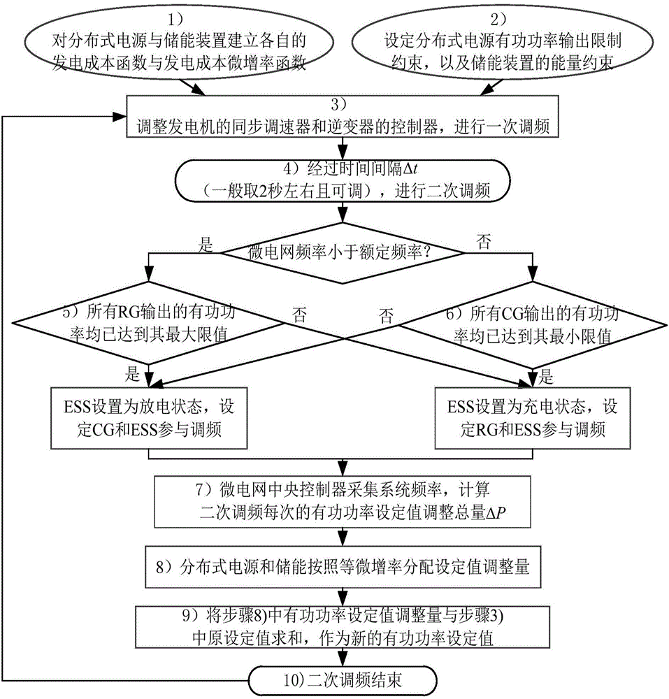 Micro-grid frequency modulation control method with lowest power generation cost