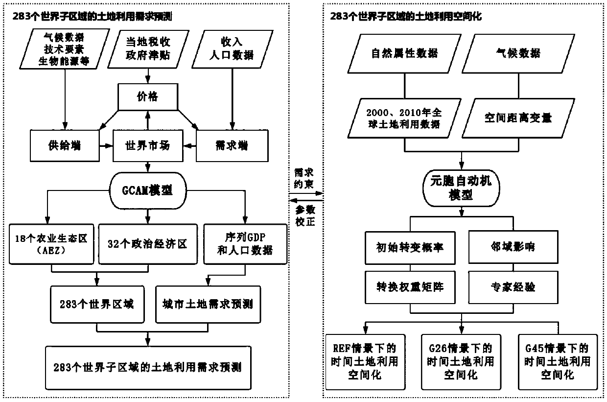 A global land utilization and land cover sequence spatialization method integrating GCAM and CA